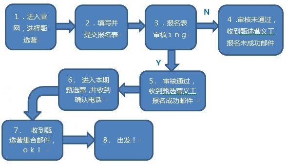 雷励中国047期上海甄选营义工申请表