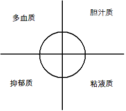气质类型测试量表