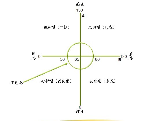 人际沟通风格测试